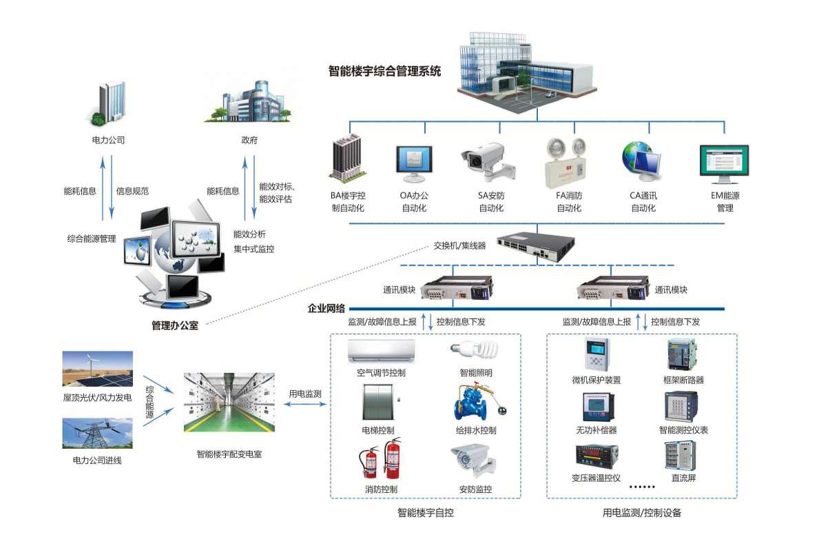 智能化集成系統（IBMS）