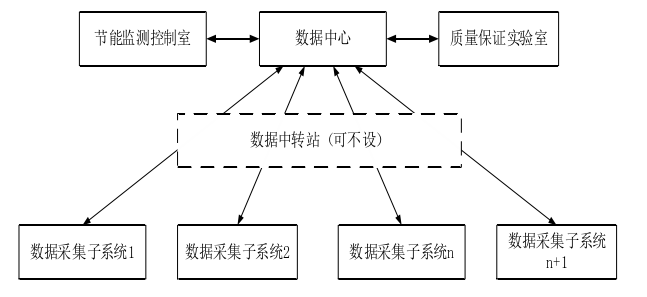 能耗監測系統