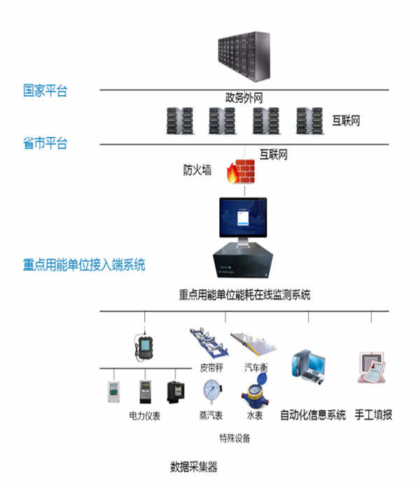 東明華誼玉皇新材料有限公司能耗監測案例(圖3) 東明華誼玉皇新材料有限公司能耗監測案例(圖3)