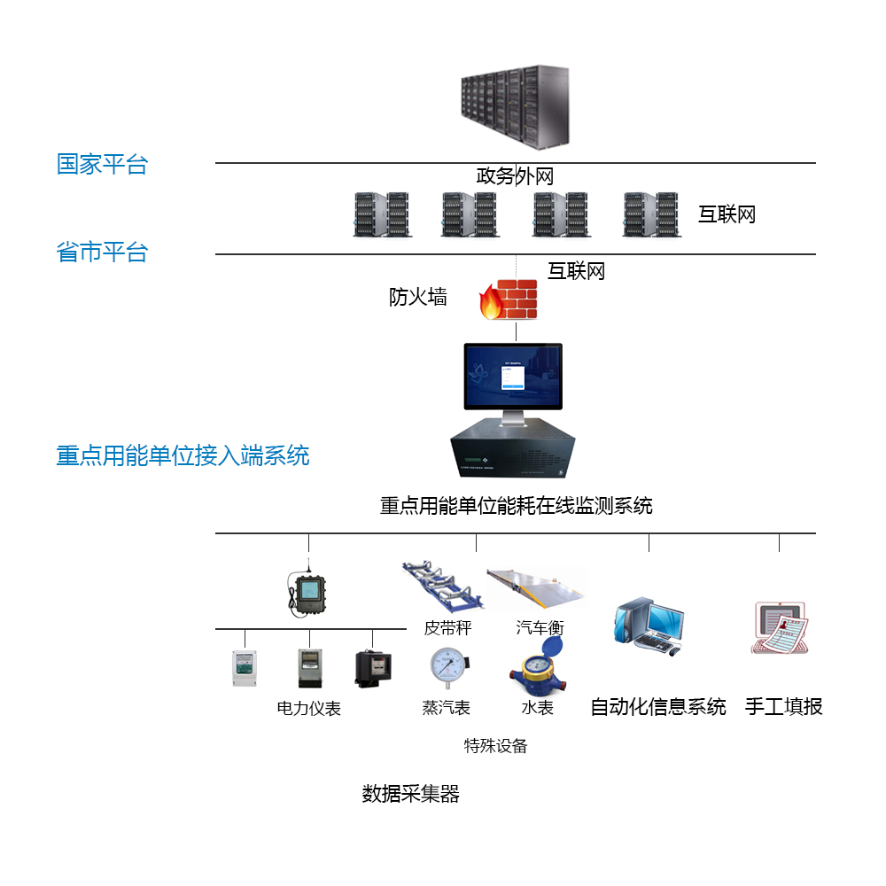 河北鑫鑫木業(yè)有限公司能耗在線監(jiān)測案例(圖2)