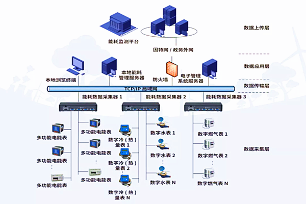 河北中達(dá)集團(tuán)有限責(zé)任公司能耗監(jiān)測(cè)案例(圖2) 河北中達(dá)集團(tuán)有限責(zé)任公司能耗監(jiān)測(cè)案例(圖2)