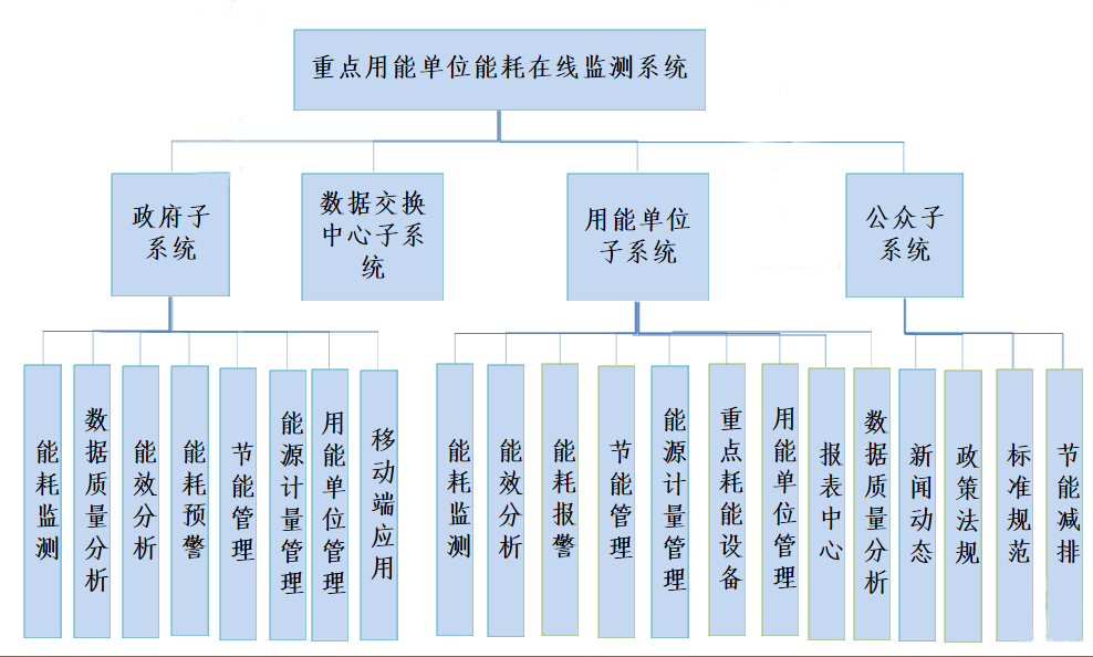 能耗監測系統-重點行業-能效診斷-節能減排 能耗監測系統-重點行業-能效診斷-節能減排